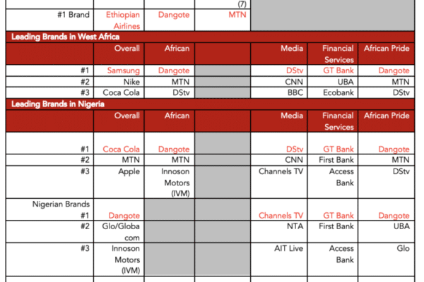 African brands surge to 17% of the Top 100 brands 