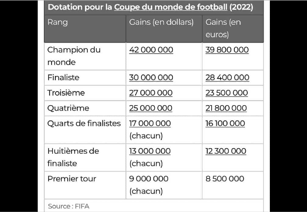FIFA dotation