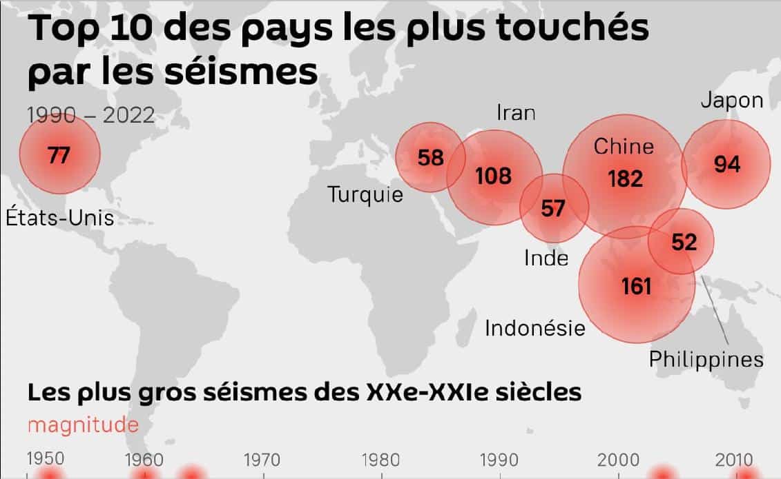 Le top-10 des pays les plus touchés par des séismes aux XXe-XXIe siècles