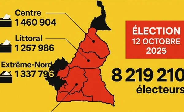 Cameroun – Présidentielle 2025 : plus de 8,2 millions d’électeurs inscrits, le Centre en tête
